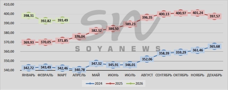 Источник: SoyaNews, данные ЕМИСС
