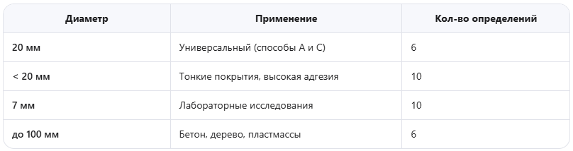 Таблица. Диаметр - Кол-во определений
