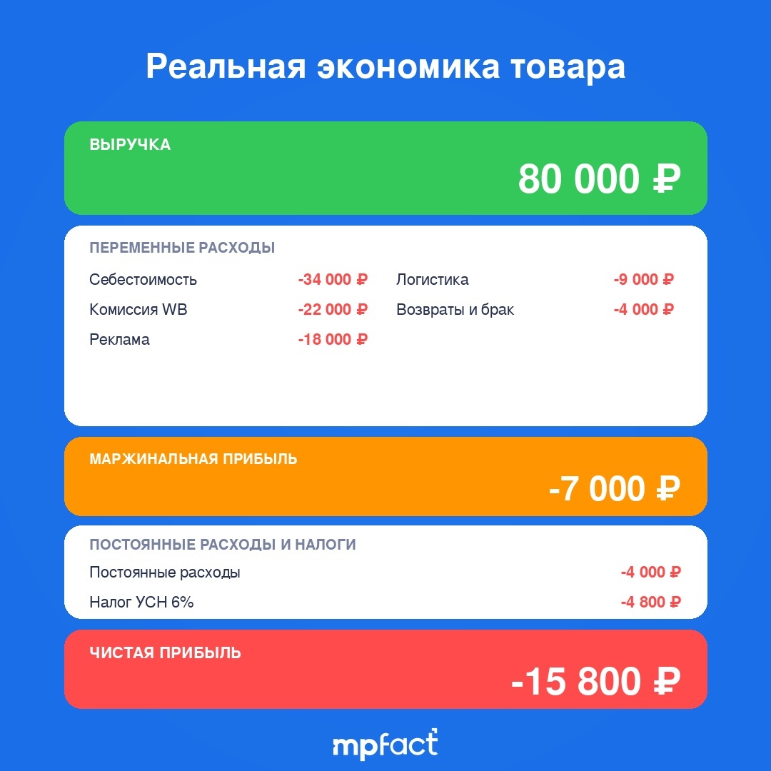 Реальный расчет экономики товара на Wildberries
