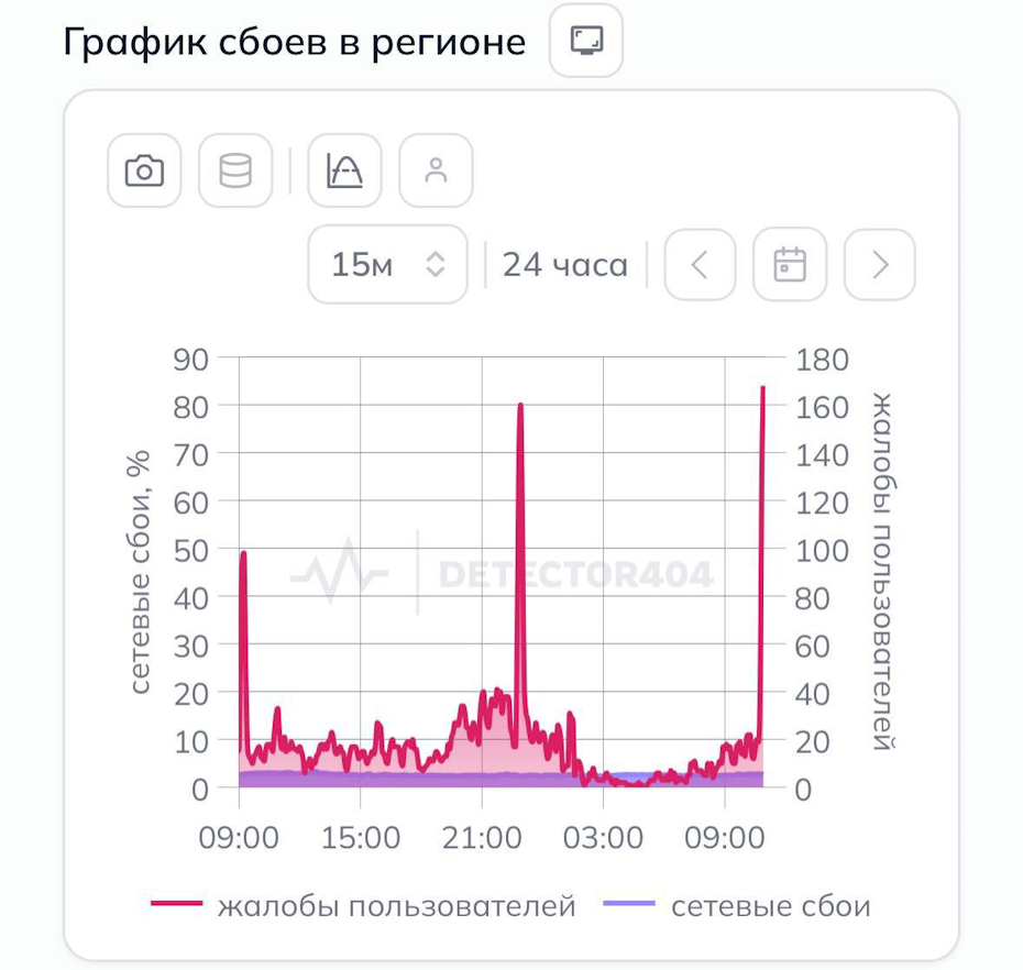    Downdetector