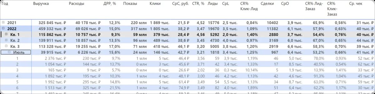 Аналитика эффективности рекламы