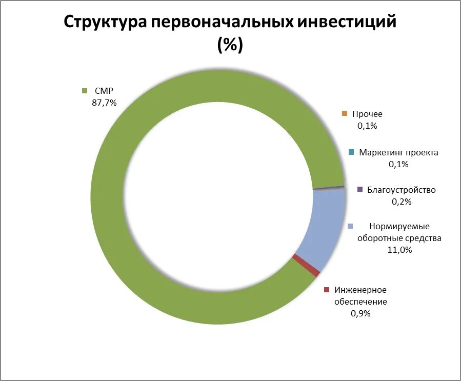 Структура инвестиций в строительство торгового центра