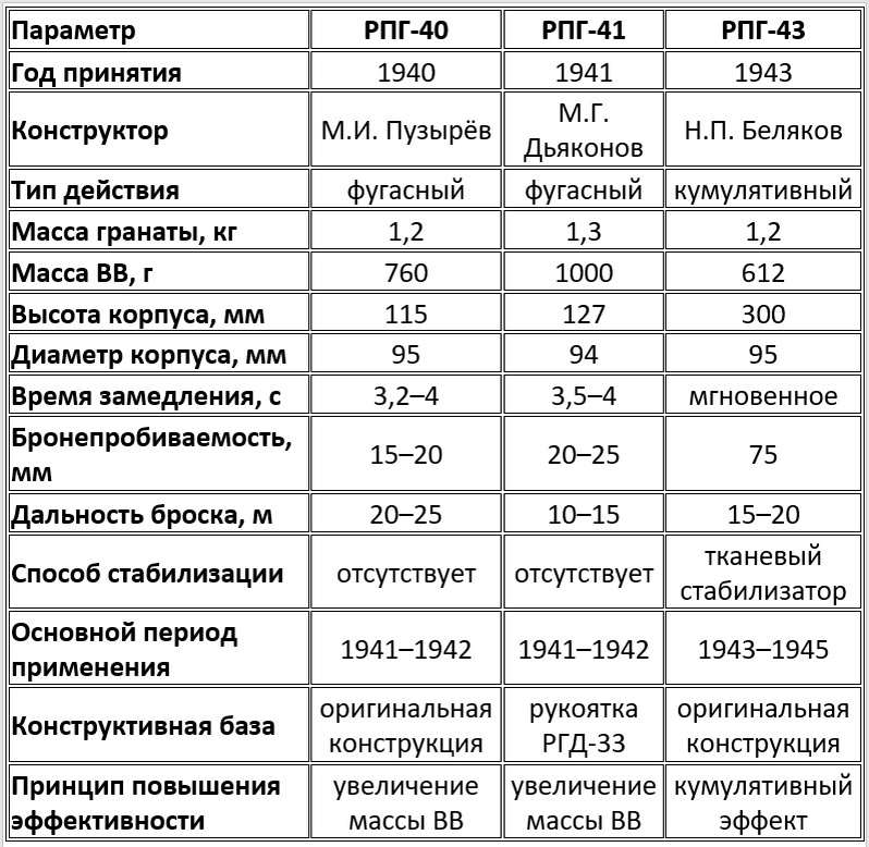 Советские ручные противотанковые гранаты 1940–1945 годов