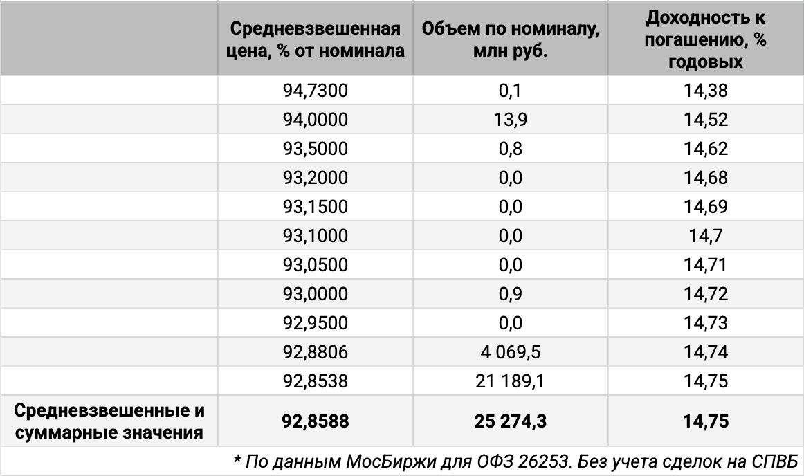 Распределение объемов сделок ОФЗ 26253 по доходности. Источник данных: МосБиржа.