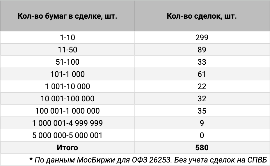 Распределение ОФЗ 26253` по количеству сделок. Источник данных: МосБиржа.