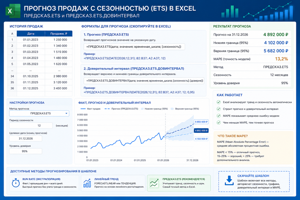 Прогноз продаж с сезонностью