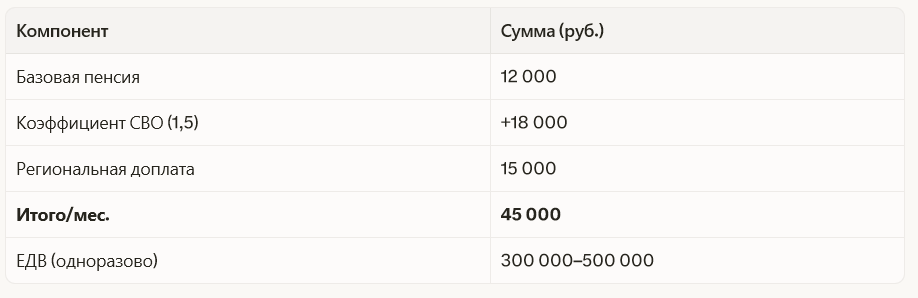 Пример расчета для Белгородской области (II группа)