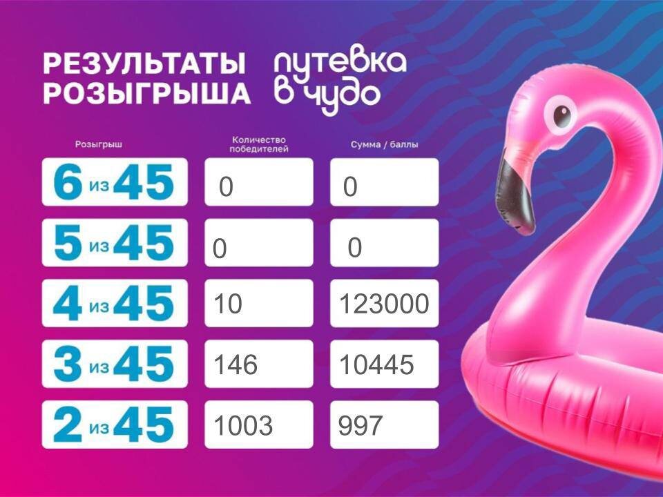 Итоги 11-го розыгрыша акции «Путёвка в чудо» от Termoland от 10 мая 2026 года