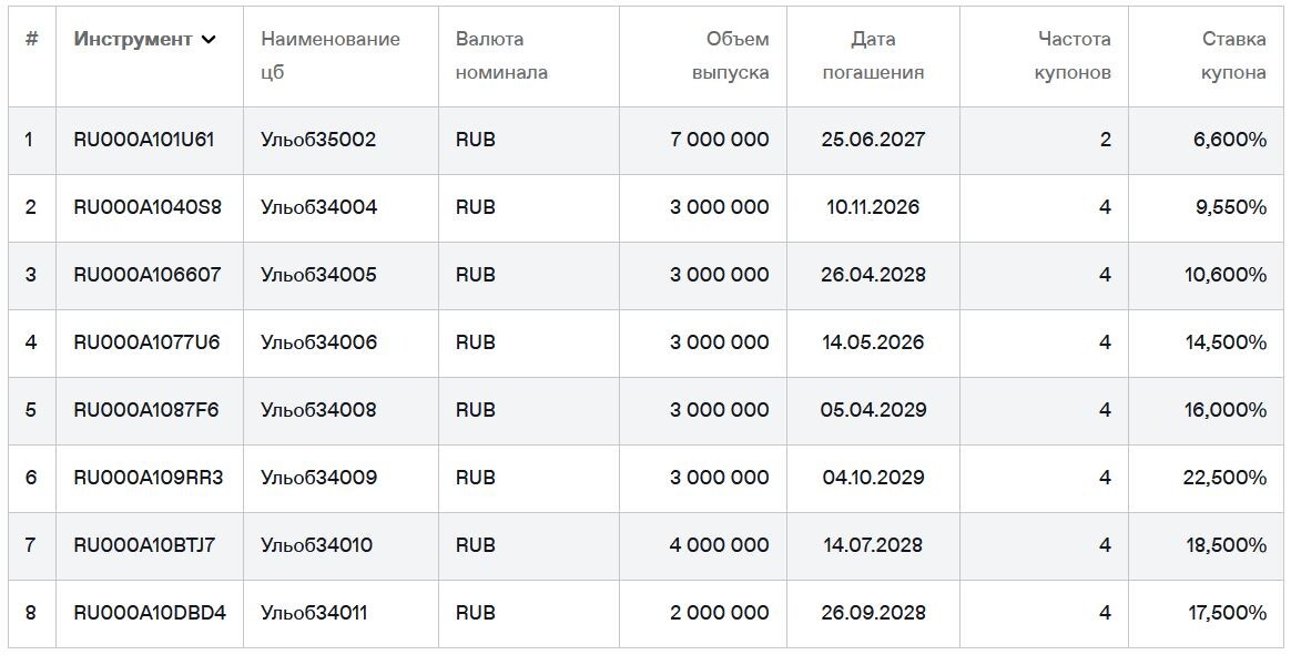 Облигации Ульяновской области на Мосбирже. Данные от 14.05.2026. Источник: сайт Мосбиржи