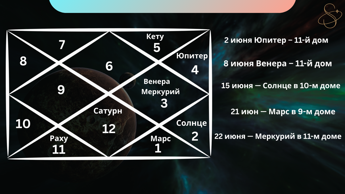Репрезентативная карта ведической астрологии, отображающая расположение планет в знаке Девы на июнь 2026 года
