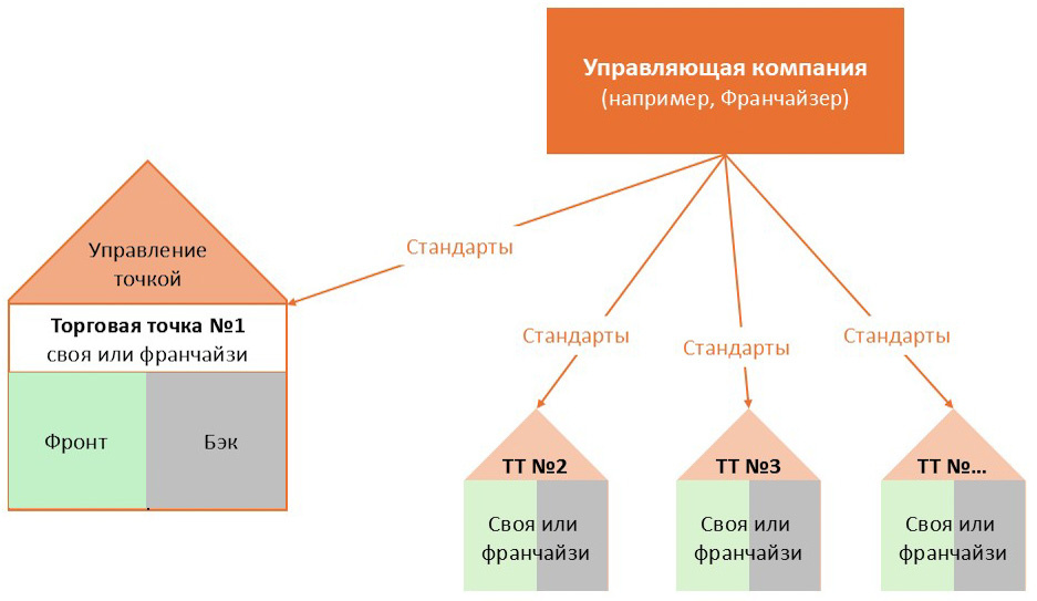 Рисунок 1: Структура процессов в сетевом бизнесе b2c.
