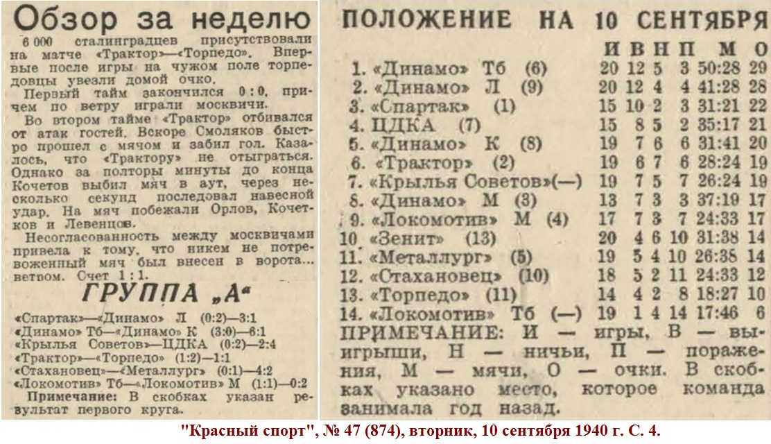"Красный спорт", № 47 (874), вторник, 10 сентября 1940 г. С. 4. Коллаж автора ИстАрх.