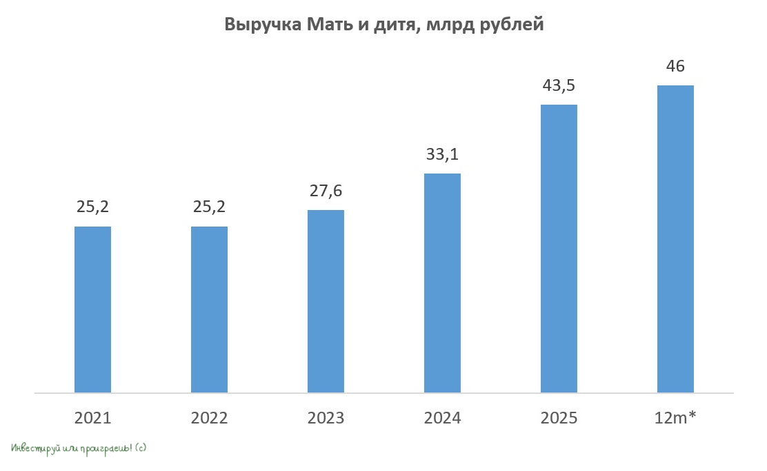 Выручка Мать и Дитя