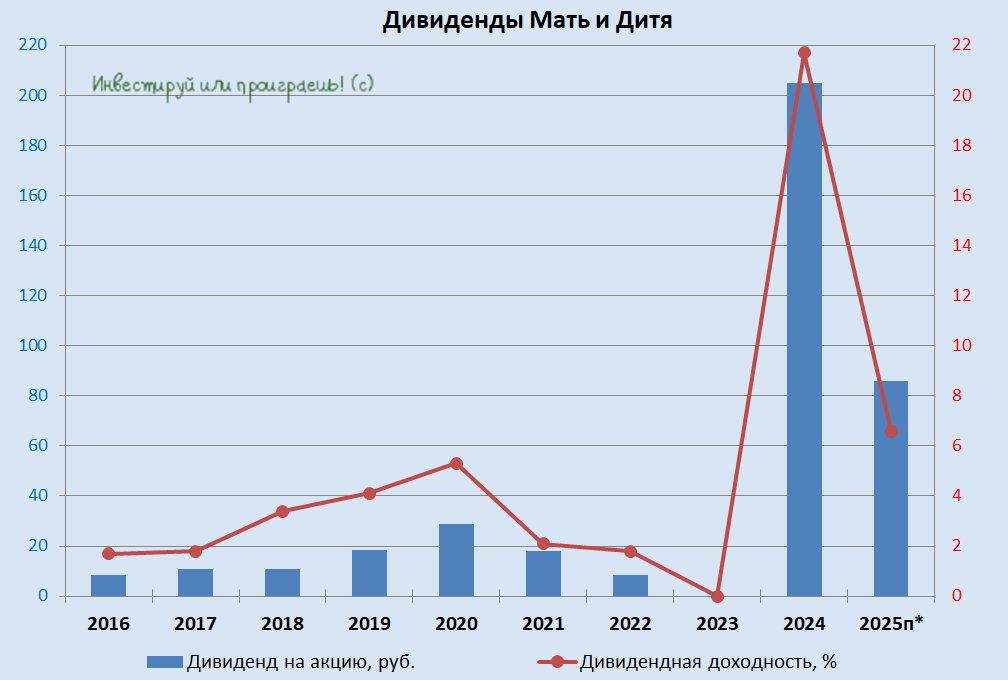 Дивиденды Мать и Дитя