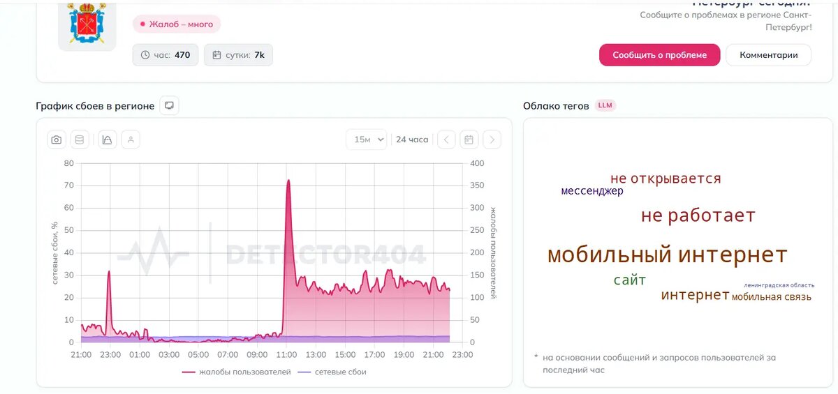    Фото: скриншот сервиса «ДаунДетектор»