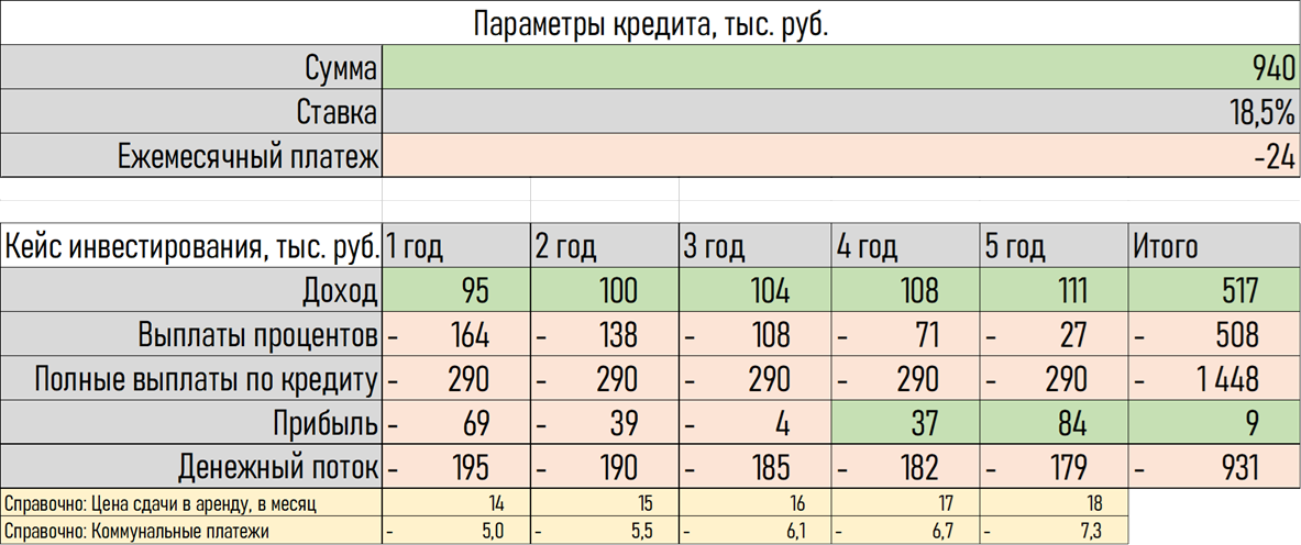 Инвестиция в паркинг. Расчет кейса