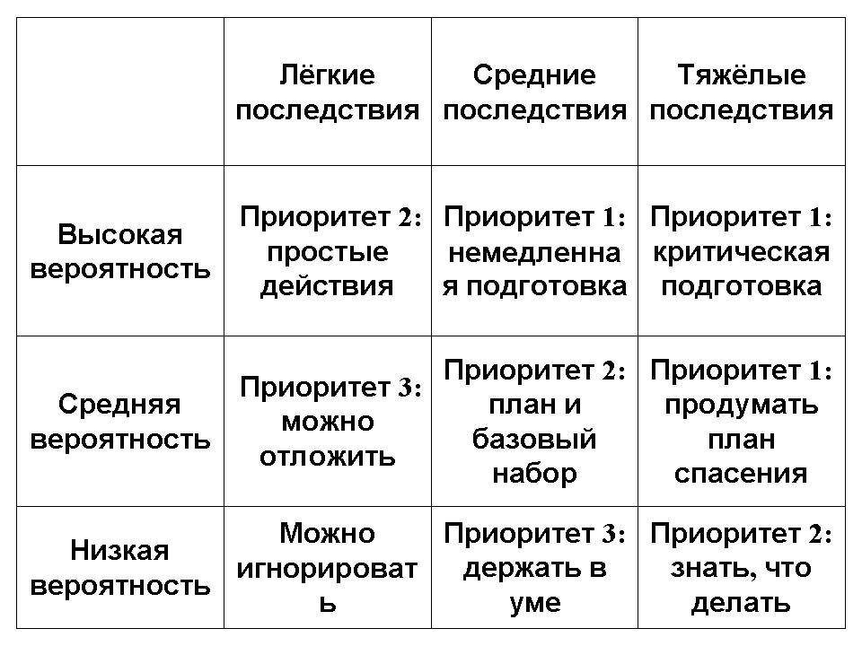 Таблица матрицы рисков 