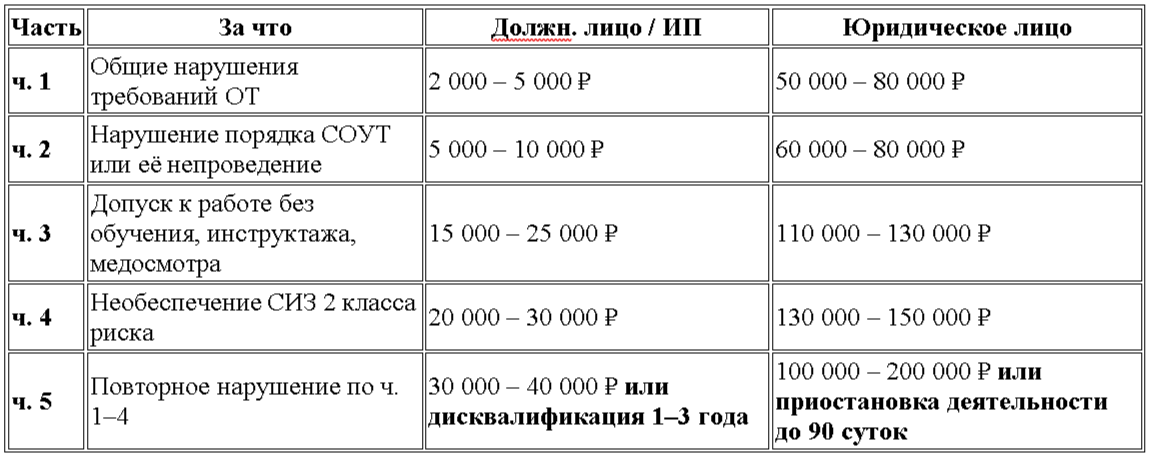 Административка - ст. 5.27.1 КоАП РФ