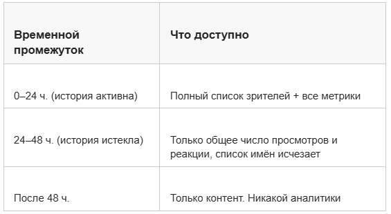 Временной промежуток и что доступно в этот момент