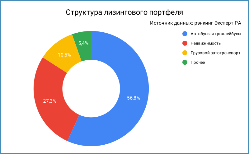Структура портфеля.