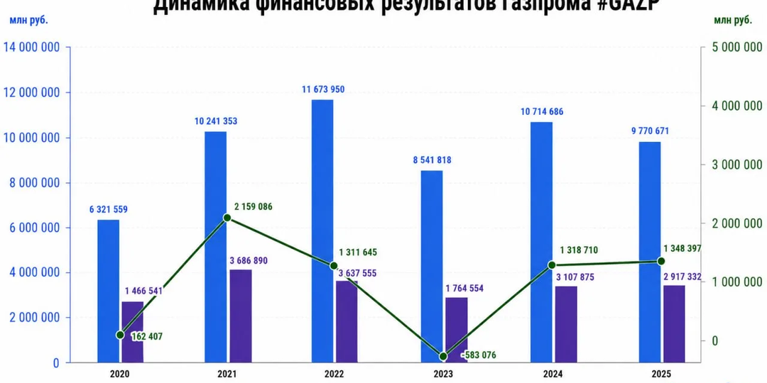 ⛽️ Газпром: инвесторы отчаялись ждать?