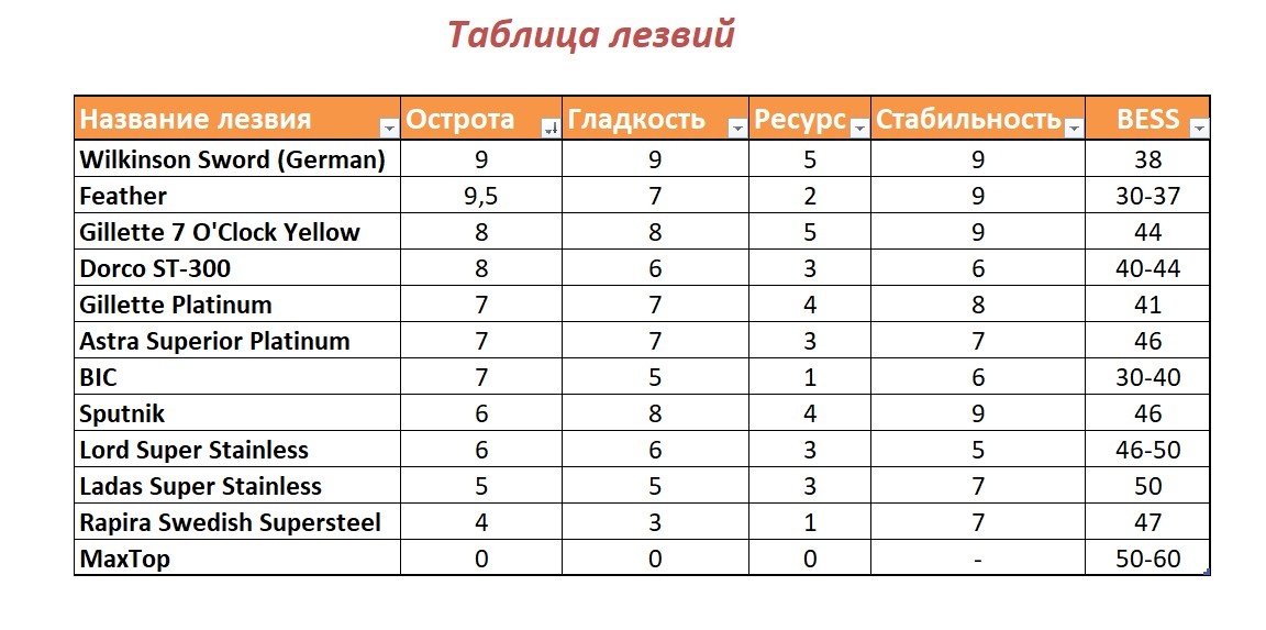 Моя таблица лезвий
