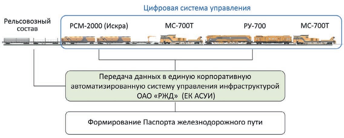 Рис. 2. Передача данных в ЕК АСУИ