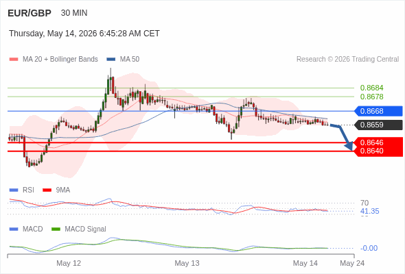 EUR/GBP Текущий : медвежий ниже 0,8668. Наша точка разворота находится на уровне :0,8668. Наше мнение :Медвежий ниже 0,8668. Альтернативный сценарий :При прорыве вверх 0,8668, EUR/GBP может достигнуть 0,8678 и 0,8684. Комментарий:RSI находится ниже нейтральной зоны 50. MACD ниже своей сигнальной линии и негативен. Конфигурация медвежья. Кроме того, курс находится ниже своих 20 и 50-дневных скользящих средних (соответственно находящихся на уровнях 0,8661 и 0,8663). 