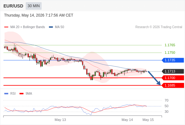 EUR/USD в течение дня: 1,1700 - наша целевая точка.  Наша точка разворота находится на уровне 1,1735. Наше предпочтение:Продавать ниже 1,1735 с целевыми точками 1,1700 и 1,1685. Альтернативный сценарий:Прорыв вверх уровня 1,1735 откроет путь к 1,1750 и 1,1765. Анализ:Прорыв вниз 1,1700 повлечёт дальнейшее понижение до 1,1685.    Торговля CFD несёт в себе высокие риски