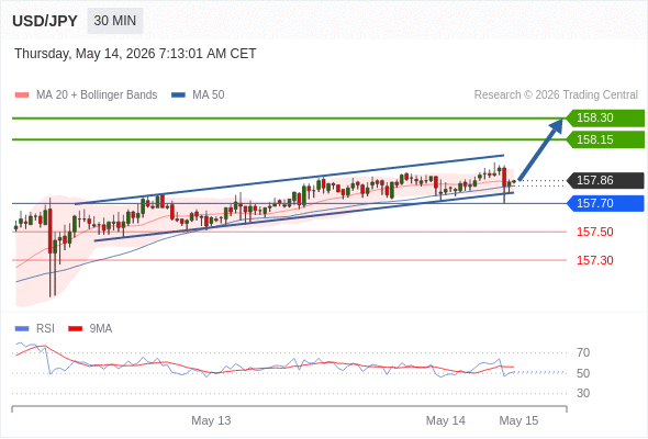 USD/JPY в течение дня: бычий настрой при прорыве вверх 157,70.  Наша точка разворота находится на уровне 157,70. Наше предпочтение:Покупать выше 157,70 с целевыми точками 158,15 и 158,30. Альтернативный сценарий:Прорыв вниз уровня 157,70 откроет путь к 157,50 и 157,30. Анализ:Поддержка, расположенная на уровне 157,70, позволила активу укрепить свои позиции на некоторое время. 