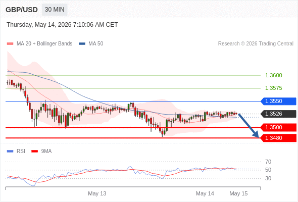 GBP/USD в течение дня: Ключевая линия сопротивления расположена на уровне 1,3550.  Наша точка разворота находится на уровне 1,3550. Наше предпочтение:Продавать ниже 1,3550 с целевыми точками 1,3500 и 1,3480. Альтернативный сценарий:Прорыв вверх уровня 1,3550 откроет путь к 1,3575 и 1,3600. Анализ:Пока актив не пробил вверх свой уровень сопротивления 1,3550, остаётся высокой вероятность падения ниже 1,3500. 