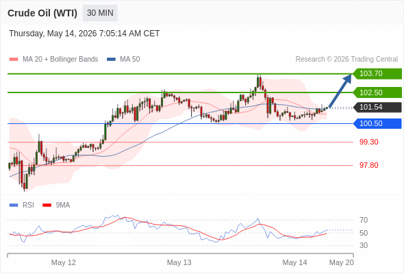 Нефть (WTI) (M6) в течение дня: Tенденция остается бычьей.  Наша точка разворота находится на уровне 100,50. Наше предпочтение:Покупать выше 100,50 с целевыми точками 102,50 и 103,70. Альтернативный сценарий:Прорыв вниз уровня 100,50 откроет путь к 99,30 и 97,80. Анализ:RSI указывает на отскок. 