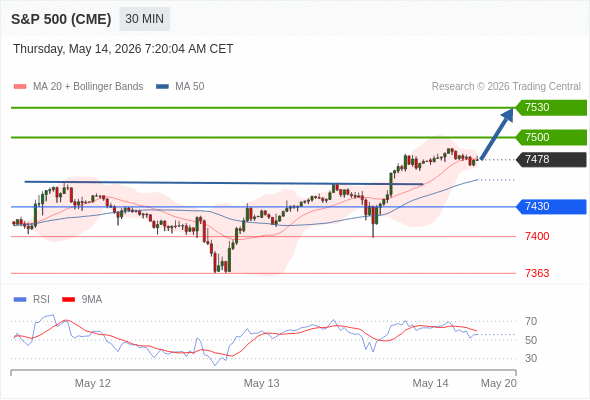 S&P 500 (CME) (M6) в течение дня: Тренд остается бычьим.  Наша точка разворота находится на уровне 7430. Наше предпочтение:Покупать выше 7430 с целевыми точками 7500 и 7530. Альтернативный сценарий:Прорыв вниз уровня 7430 откроет путь к 7400 и 7363. Анализ:RSI положительно направлен.    Торговля CFD несёт в себе высокие риски