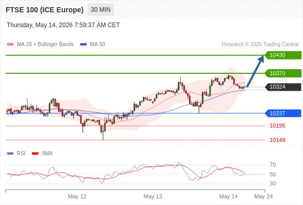 FTSE 100 (ICE Europe) (M6) в течение дня: Внутридневная линия поддержки на уровне 10237.  Наша точка разворота находится на уровне 10237. Наше предпочтение:Покупать выше 10237 с целевыми точками 10370 и 10430. Альтернативный сценарий:Прорыв вниз уровня 10237 откроет путь к 10195 и 10148. Анализ:RSI смешанный, но скорее имеет бычью тенденцию. 