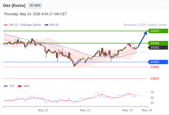 Dax (Eurex) (M6) в течение дня: Внутридневная линия поддержки на уровне 24060.  Наша точка разворота находится на уровне 24060. Наше предпочтение:Покупать выше 24060 с целевыми точками 24345 и 24530. Альтернативный сценарий:Прорыв вниз уровня 24060 откроет путь к 23985 и 23810. Анализ:Индикатор RSI превышает нейтральный уровень 50%.    Торговля CFD несёт в себе высокие риски
