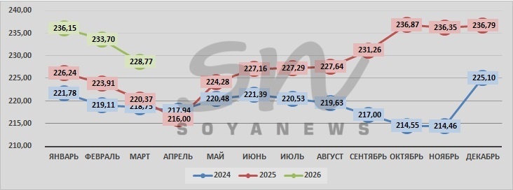 Источник: SoyaNews, данные ЕМИСС