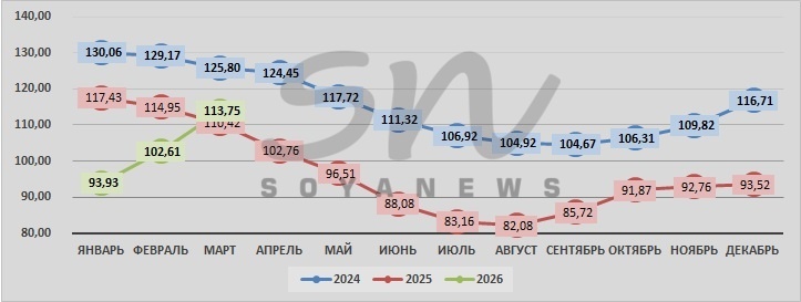 Источник: SoyaNews, данные ЕМИСС
