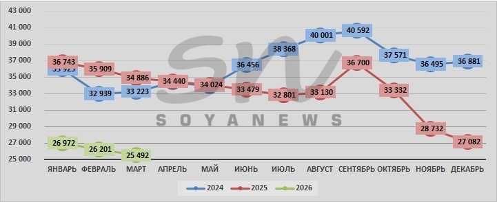 Источник: SoyaNews, данные Росстата