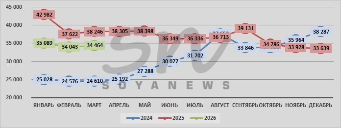 Источник: SoyaNews, данные Росстата
