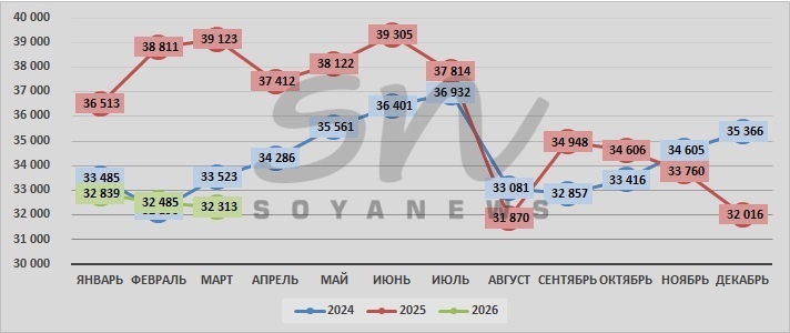 Источник: SoyaNews, данные Росстата