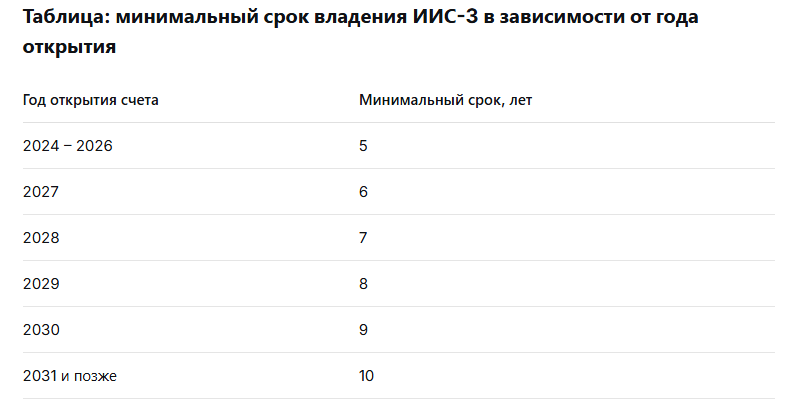 Если вы откроете ИИС-3 в 2026 году, то сможете закрыть его без потери вычетов через 5 лет — в 2031 году. Если перенесете открытие на 2027 год — срок станет 6 лет, закрытие только в 2033 году. И так далее.