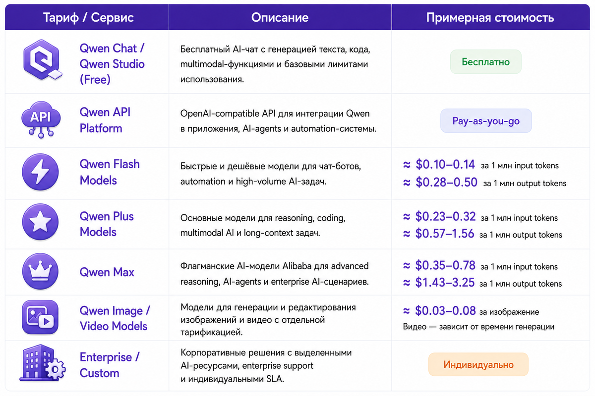 Тарифы Qwen