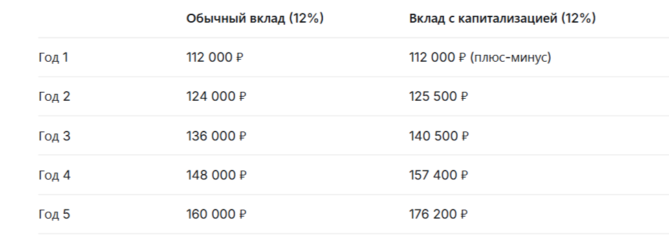 Разница через 5 лет: 16 200 ₽