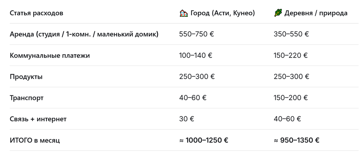 Сравнение бюджета на жизнь в Пьемонте: город или деревня. Студия, маленькая квартира, небольшой домик. Цифры для одного человека.
