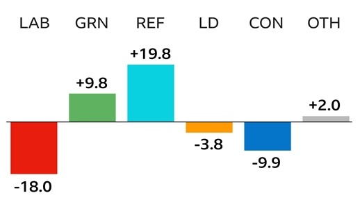 Источник: How Britain's political map has been torn up - BBC News https://www.bbc.co.uk/news/resources/idt-5927b565-a763-459f-b348-759f80689d52 10.05.2026
