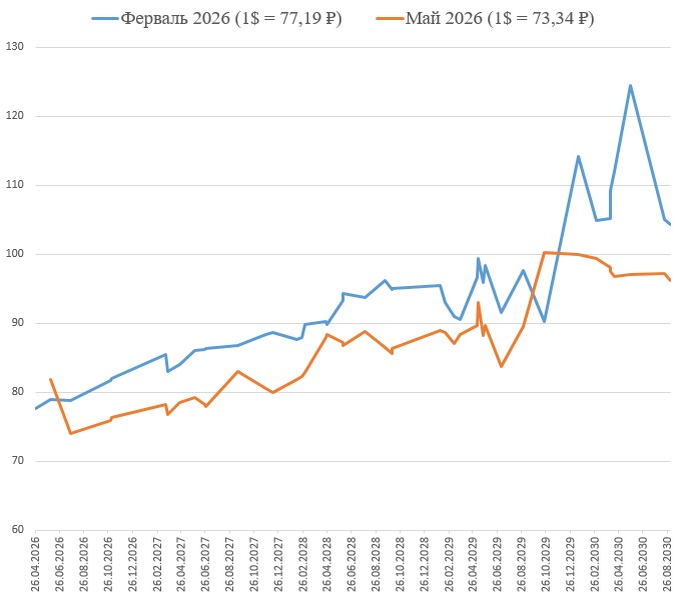 Прогноз курса доллара долговым рынком