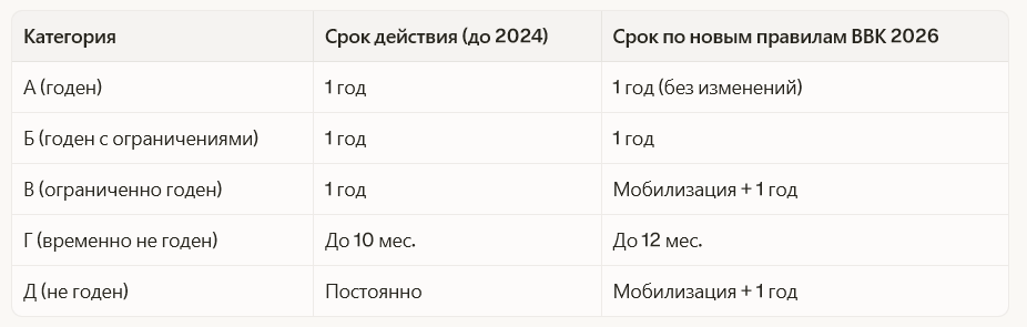 Таблица сроков действия категорий годности ВВК 2026