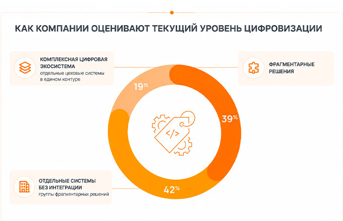Оценка текущего уровня цифровизации компаниями отрасли