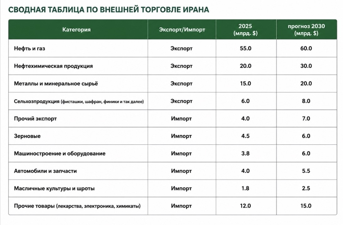 Сводная таблица по внешней торговле Ирана
