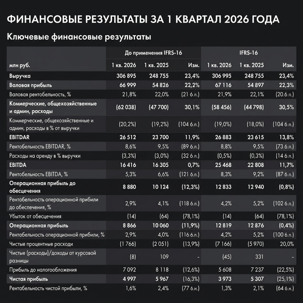 IFRS 16 — это международный стандарт финансовой отчетности. Он регулирует учет аренды.